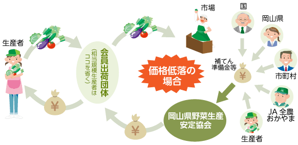 価格安定制度の仕組みを表した図